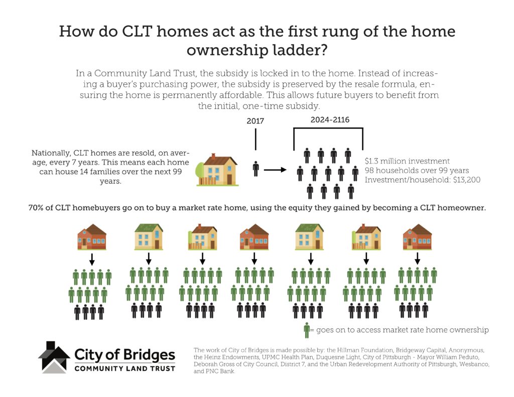 the-community-land-trust-model-city-of-bridges